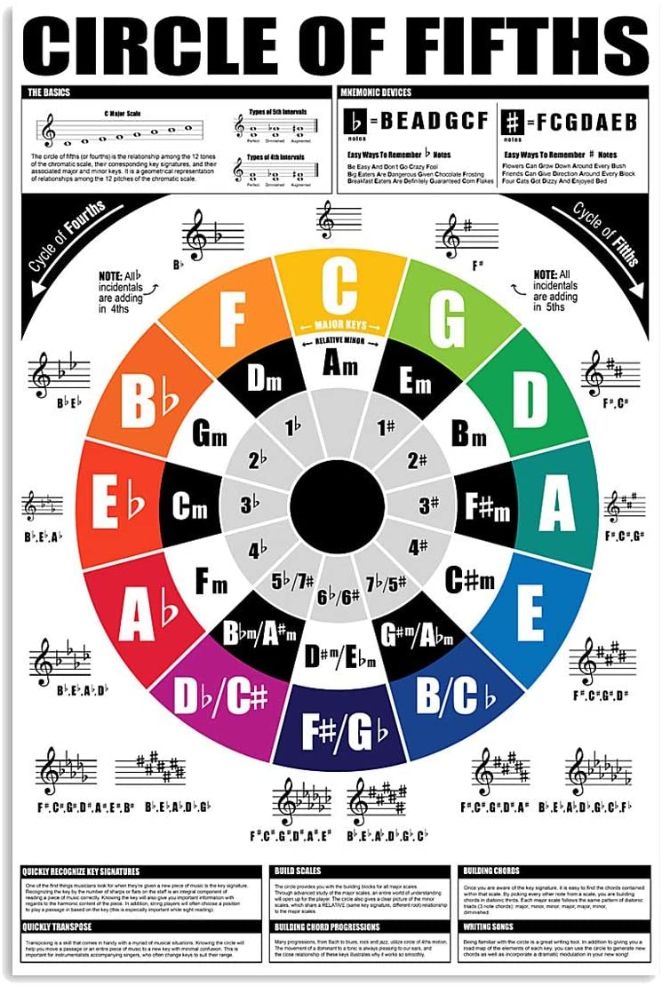 Skitongifts Poster No Frame, Wall Art, Home Decor Music Notes Cycle Of Fourths Cycle Of Fifths Circle Of Fifths GP2810