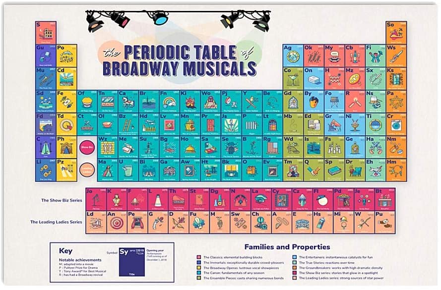 Piano Art Periodic Table Of Broadway Musicals