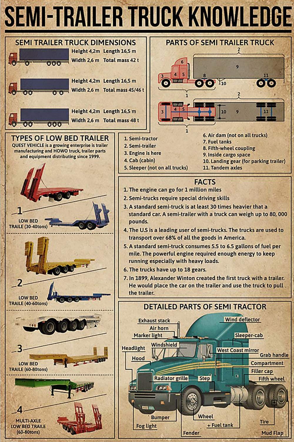 Skitongifts Poster No Frame, Wall Art, Home Decor Semi Trailer Truck Knowledge Dimensions Parts Low Bed Types Facts Detailed Parts GP2810