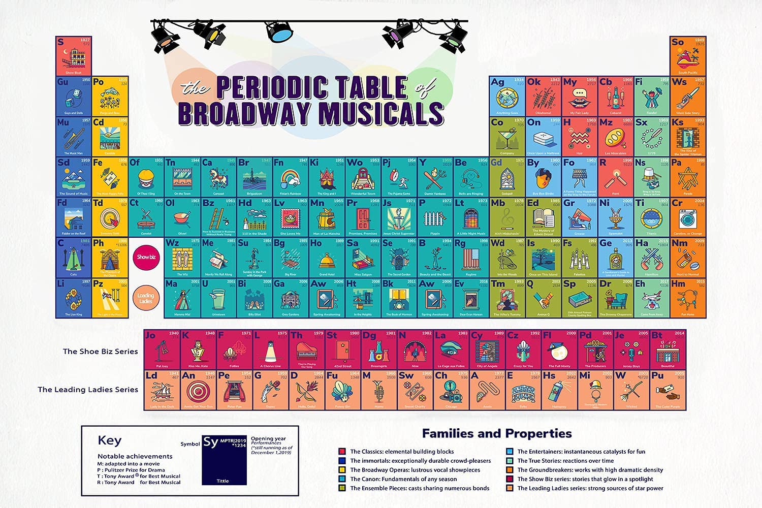 Skitongifts Poster No Frame, Wall Art, Home Decor Musical The Periodic Table Of Broadway Musicals GP2810