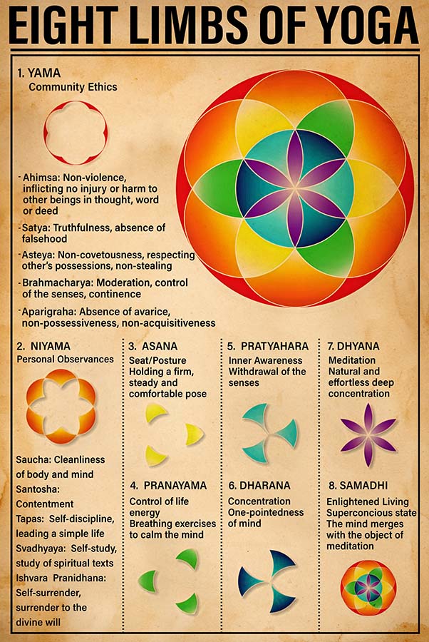 Eight Limbs Of Yoga